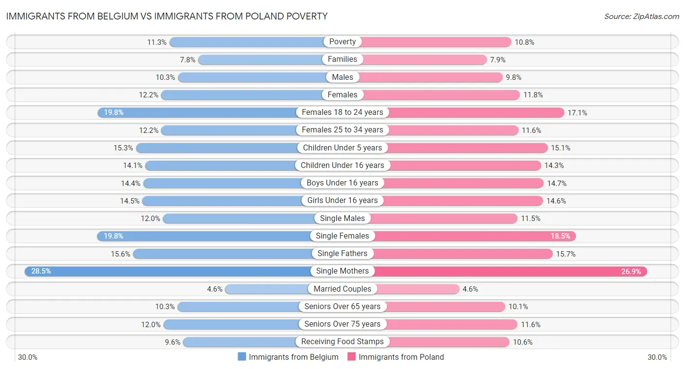 Immigrants from Belgium vs Immigrants from Poland Poverty