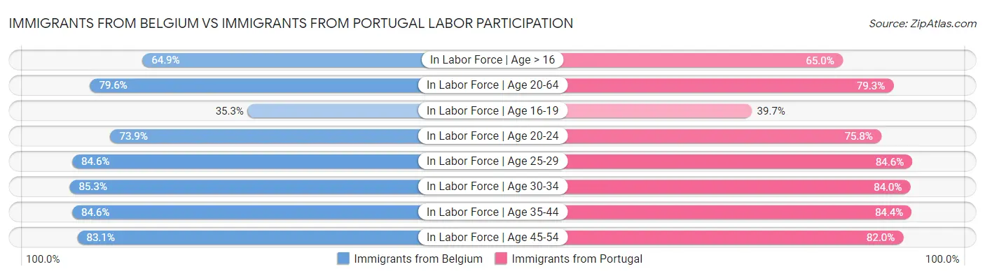 Immigrants from Belgium vs Immigrants from Portugal Labor Participation