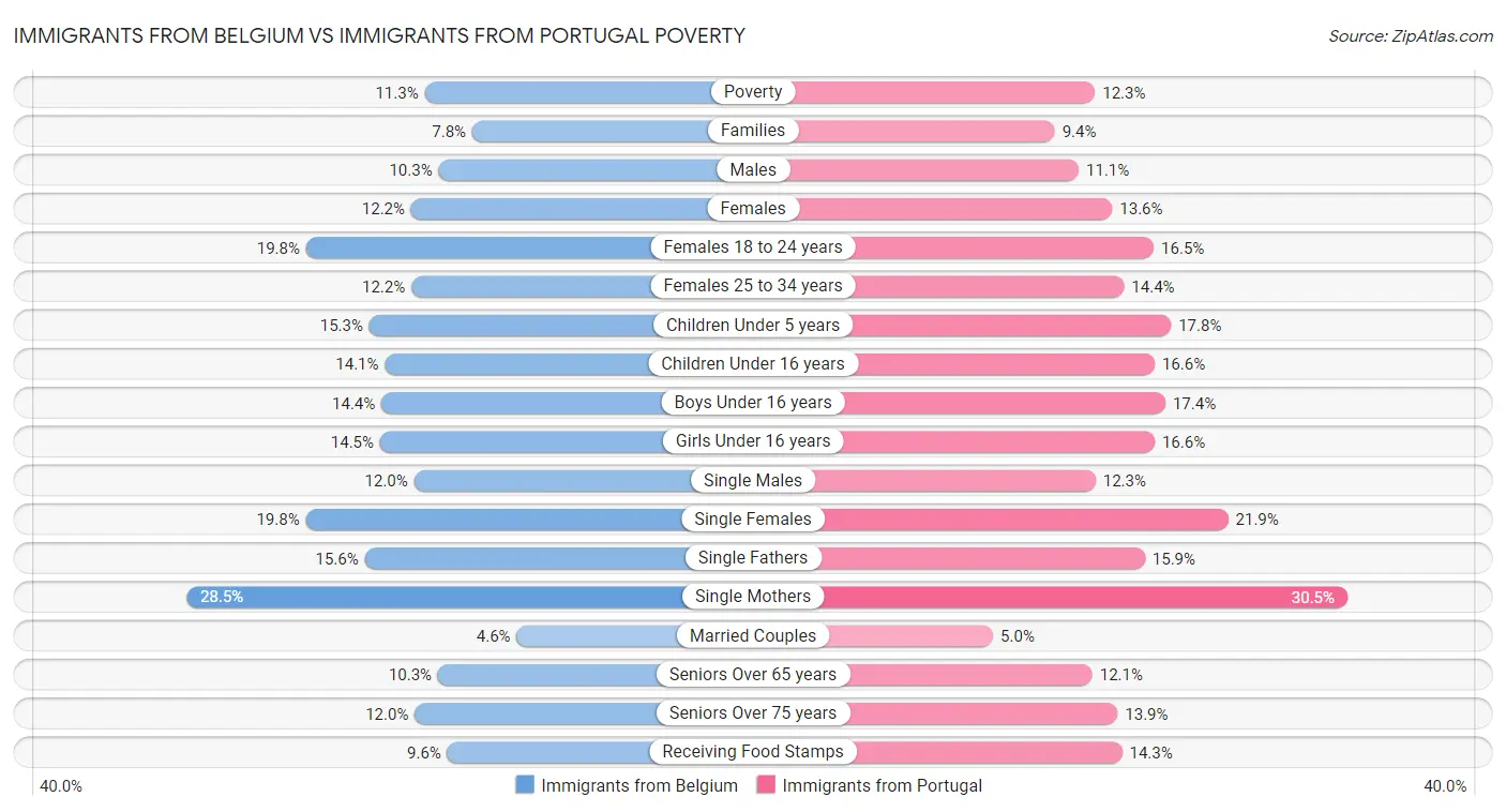 Immigrants from Belgium vs Immigrants from Portugal Poverty