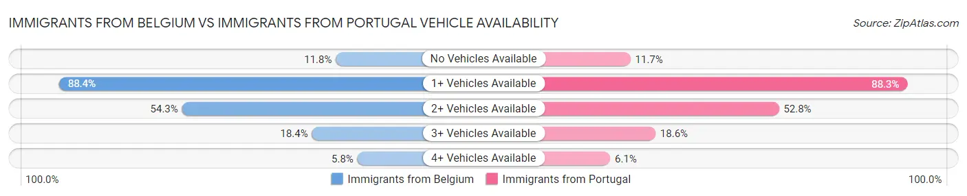Immigrants from Belgium vs Immigrants from Portugal Vehicle Availability