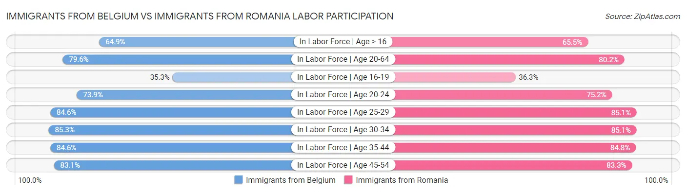 Immigrants from Belgium vs Immigrants from Romania Labor Participation