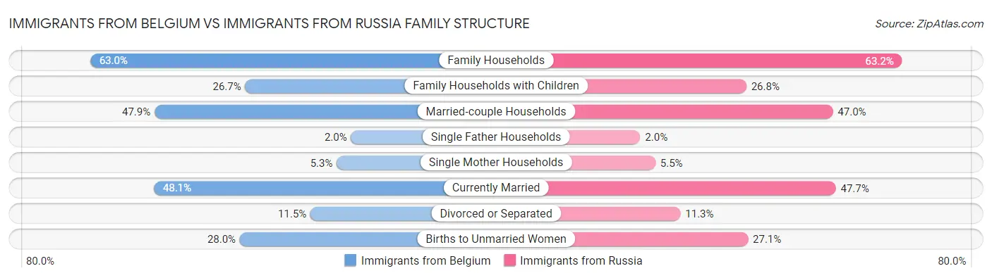Immigrants from Belgium vs Immigrants from Russia Family Structure