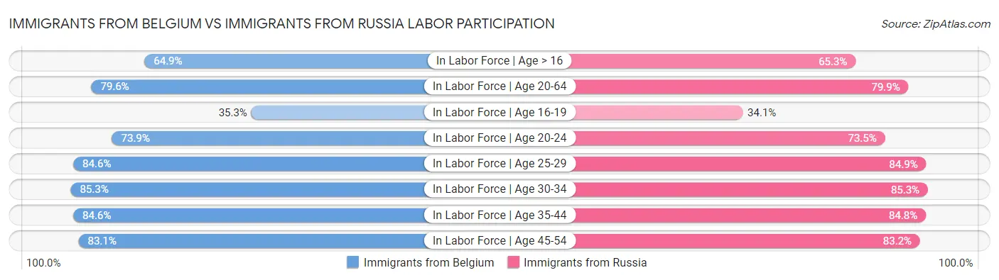 Immigrants from Belgium vs Immigrants from Russia Labor Participation