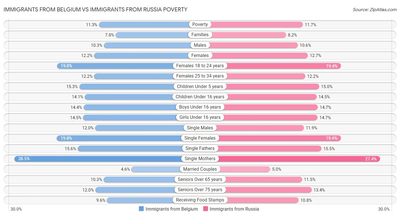 Immigrants from Belgium vs Immigrants from Russia Poverty