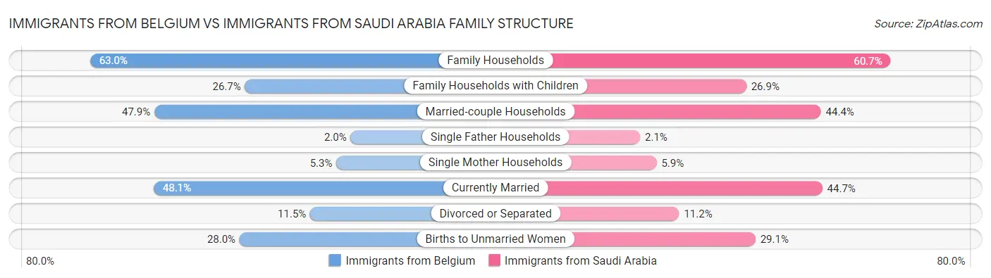 Immigrants from Belgium vs Immigrants from Saudi Arabia Family Structure