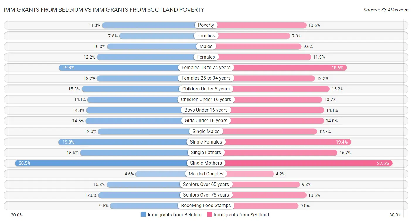 Immigrants from Belgium vs Immigrants from Scotland Poverty