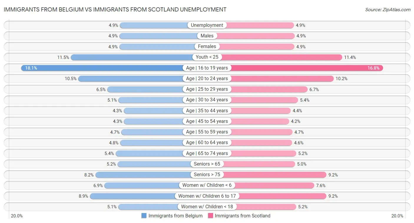 Immigrants from Belgium vs Immigrants from Scotland Unemployment