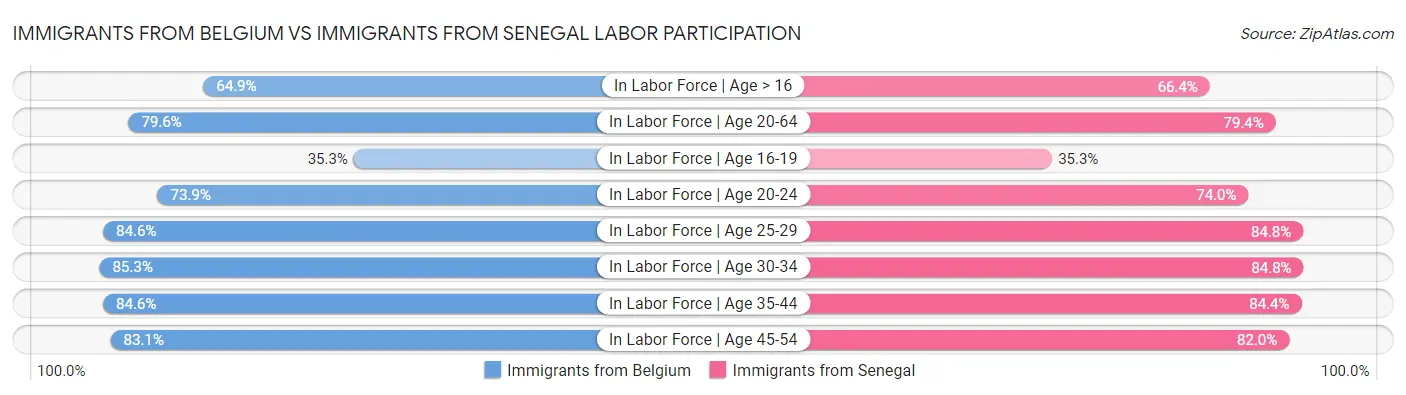 Immigrants from Belgium vs Immigrants from Senegal Labor Participation