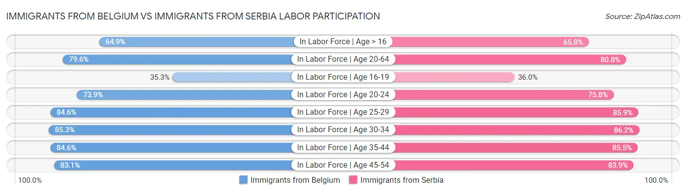Immigrants from Belgium vs Immigrants from Serbia Labor Participation