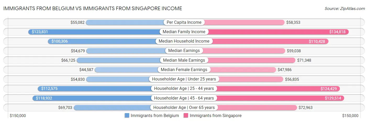 Immigrants from Belgium vs Immigrants from Singapore Income