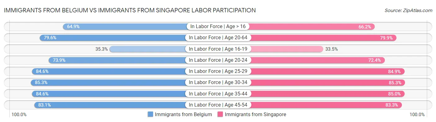 Immigrants from Belgium vs Immigrants from Singapore Labor Participation