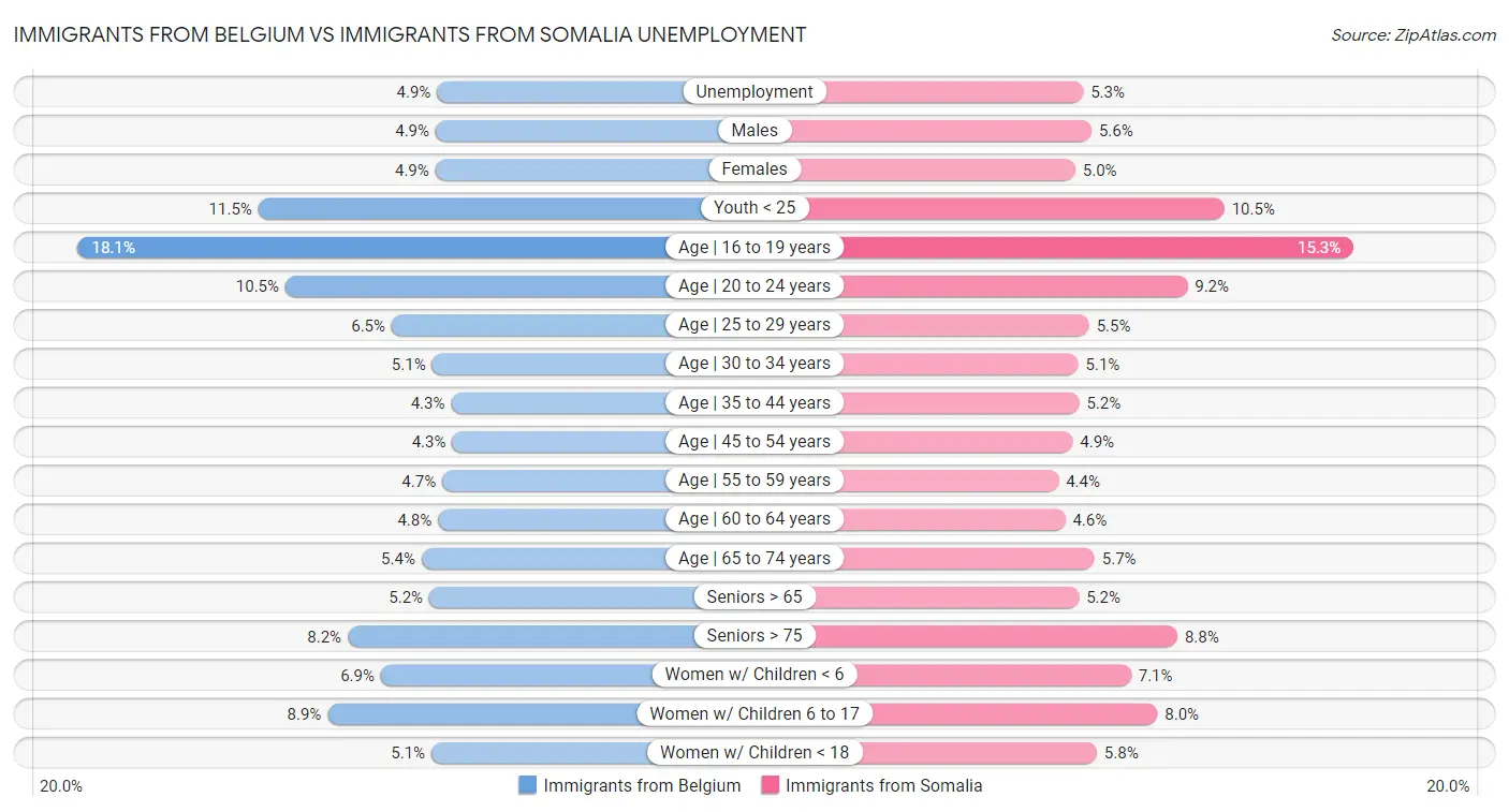 Immigrants from Belgium vs Immigrants from Somalia Unemployment