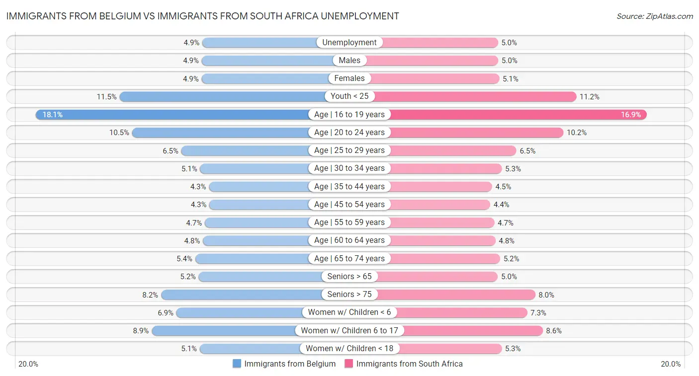 Immigrants from Belgium vs Immigrants from South Africa Unemployment