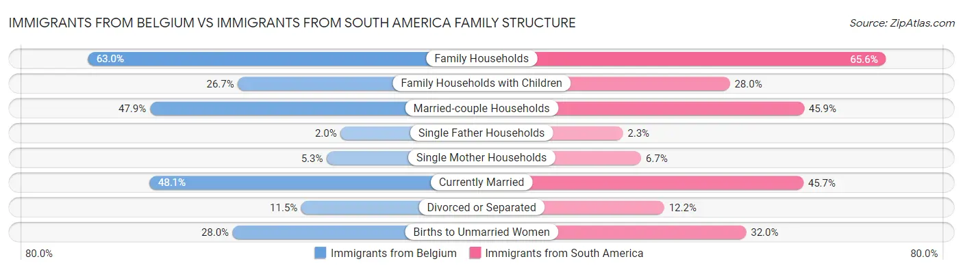 Immigrants from Belgium vs Immigrants from South America Family Structure