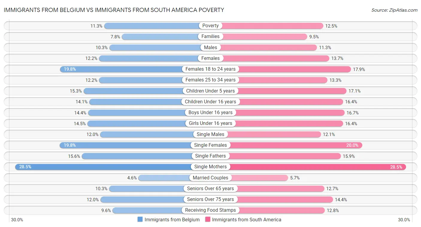 Immigrants from Belgium vs Immigrants from South America Poverty