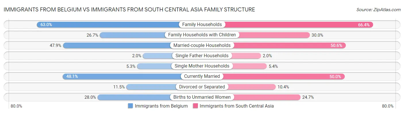 Immigrants from Belgium vs Immigrants from South Central Asia Family Structure