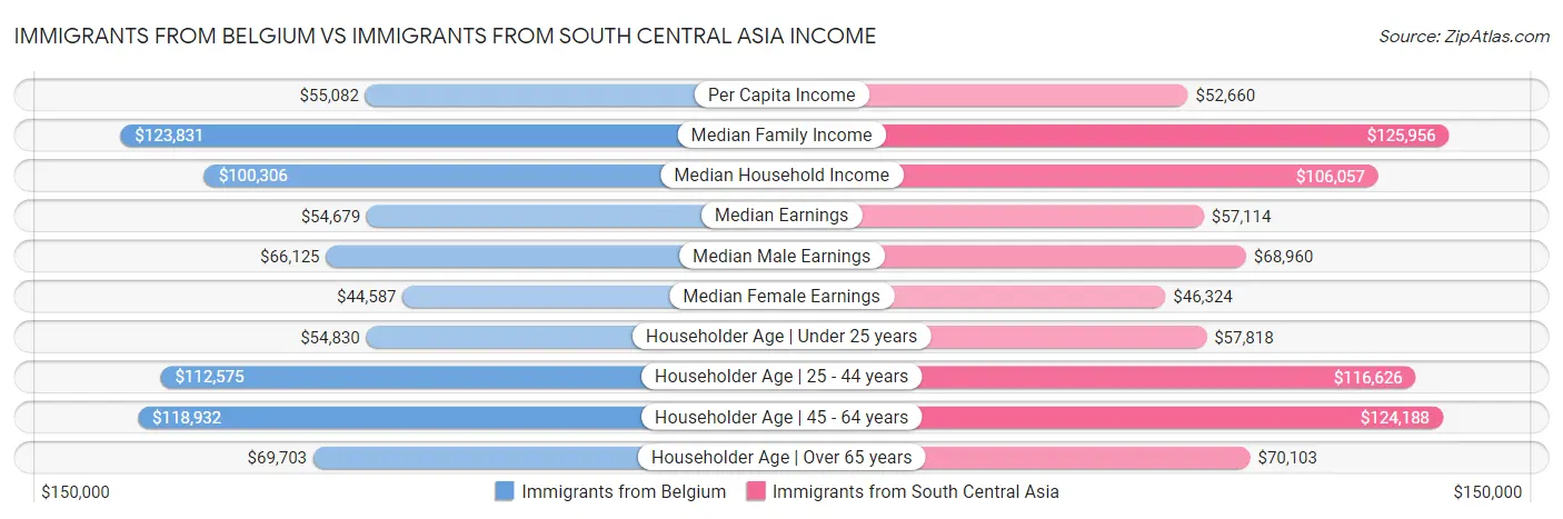 Immigrants from Belgium vs Immigrants from South Central Asia Income