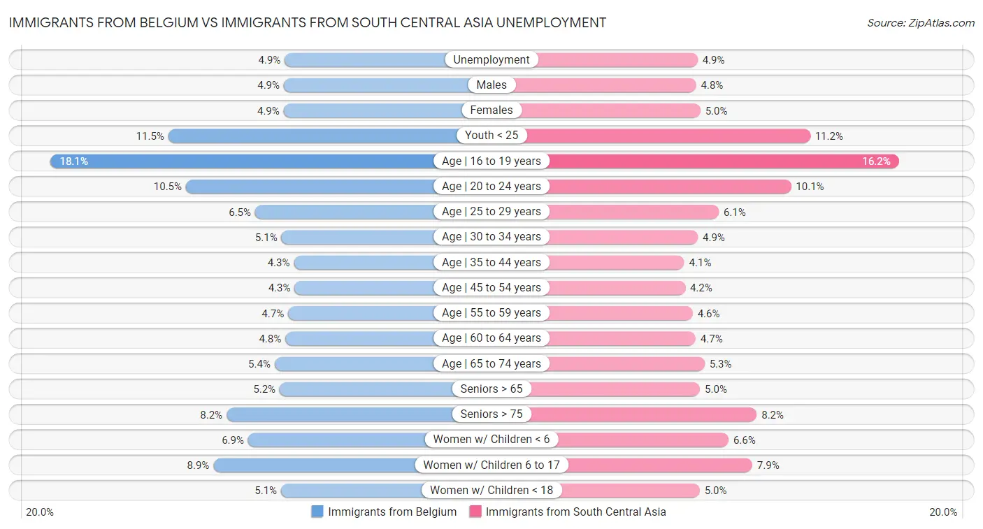 Immigrants from Belgium vs Immigrants from South Central Asia Unemployment