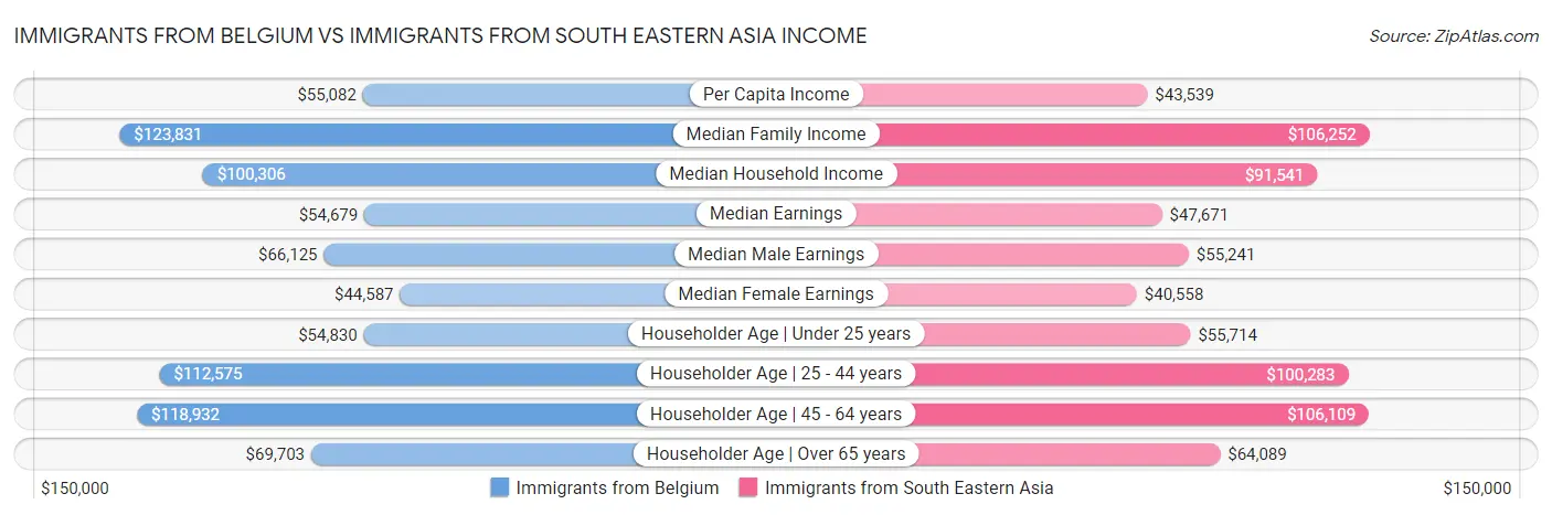 Immigrants from Belgium vs Immigrants from South Eastern Asia Income