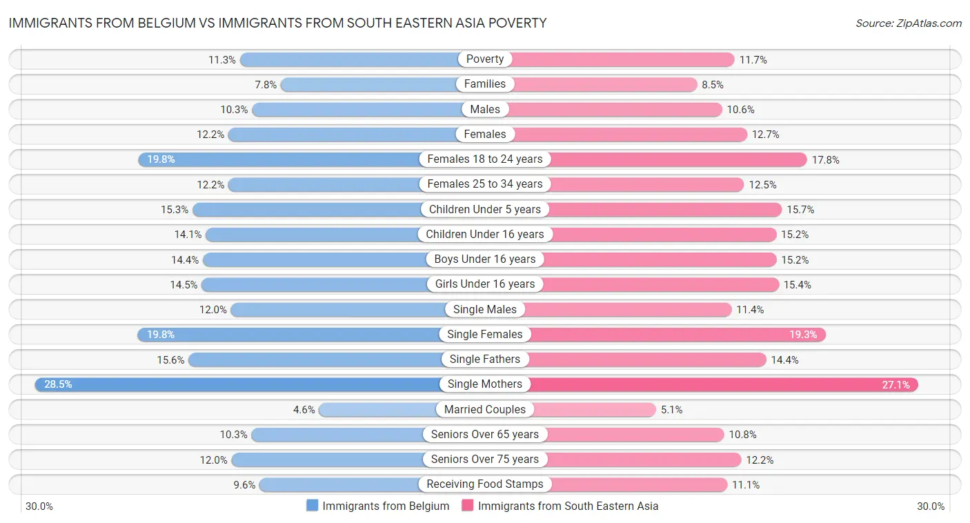 Immigrants from Belgium vs Immigrants from South Eastern Asia Poverty