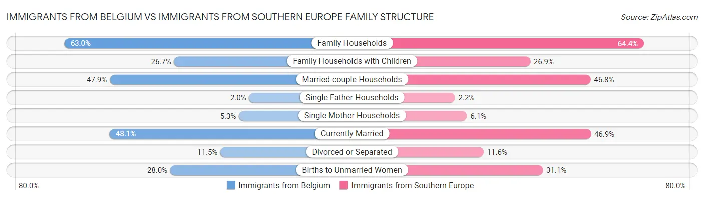 Immigrants from Belgium vs Immigrants from Southern Europe Family Structure