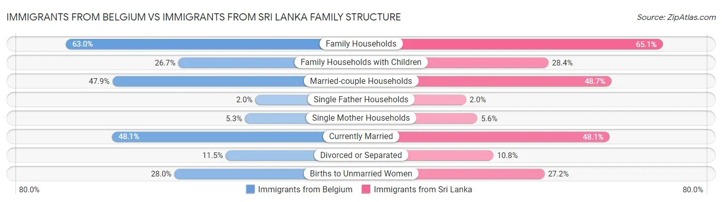 Immigrants from Belgium vs Immigrants from Sri Lanka Family Structure