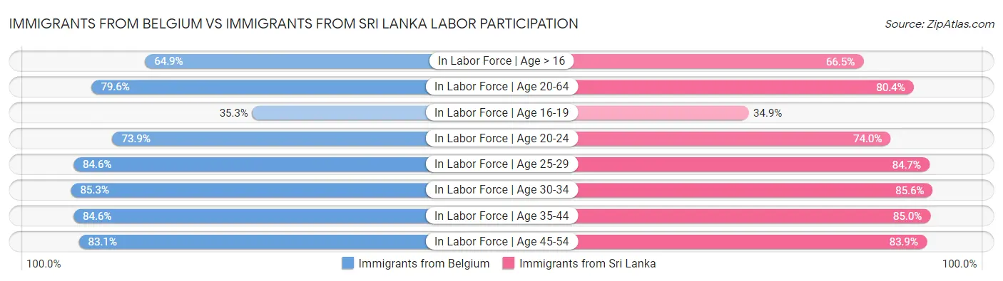 Immigrants from Belgium vs Immigrants from Sri Lanka Labor Participation