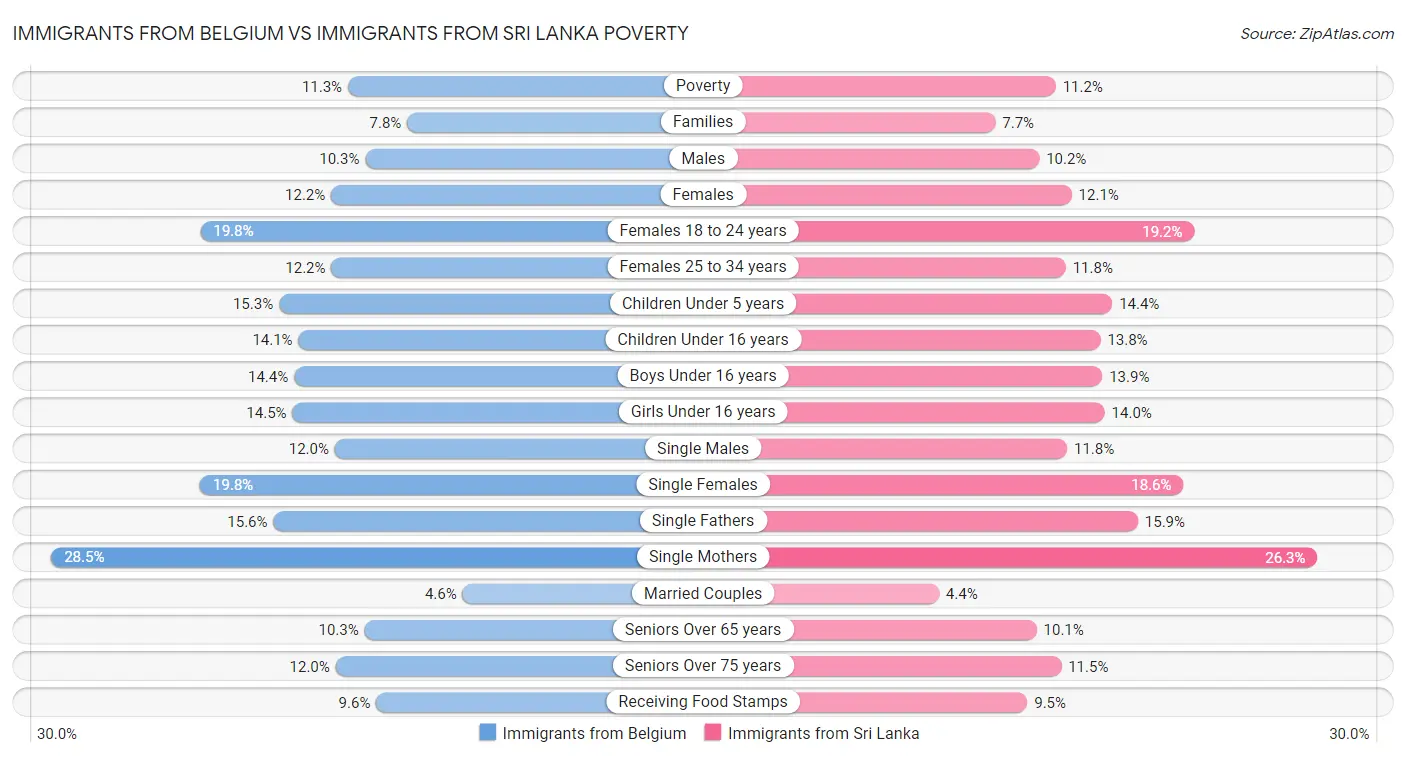 Immigrants from Belgium vs Immigrants from Sri Lanka Poverty
