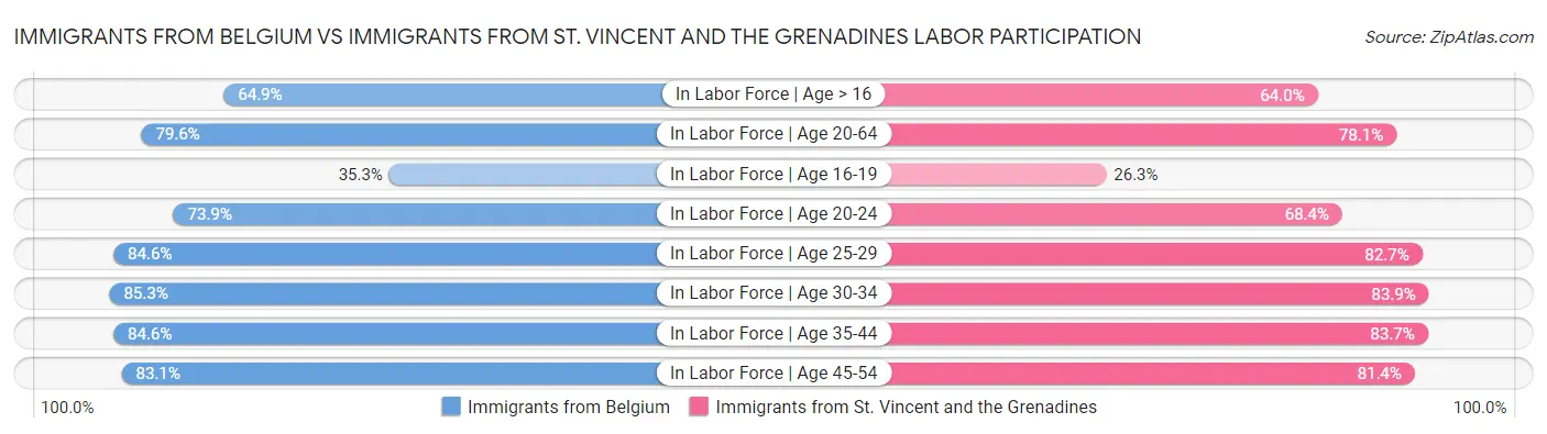 Immigrants from Belgium vs Immigrants from St. Vincent and the Grenadines Labor Participation