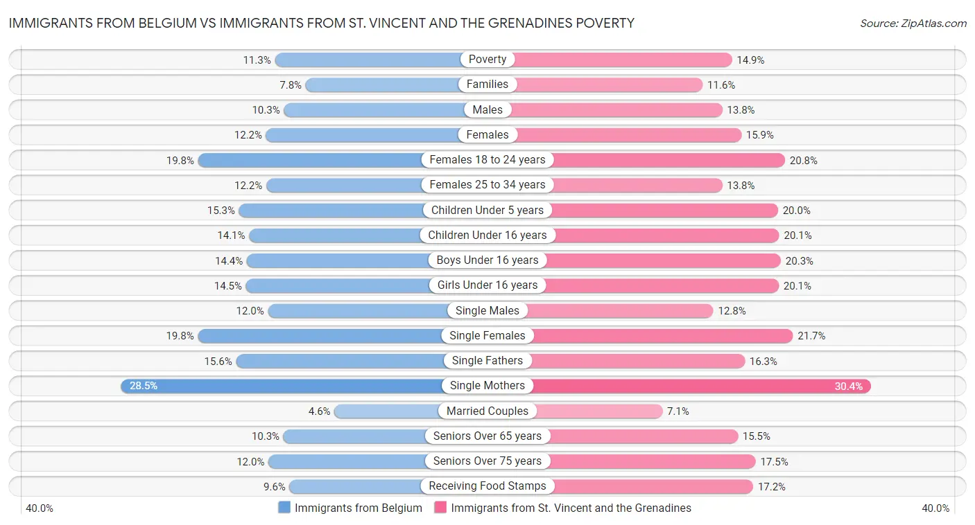 Immigrants from Belgium vs Immigrants from St. Vincent and the Grenadines Poverty