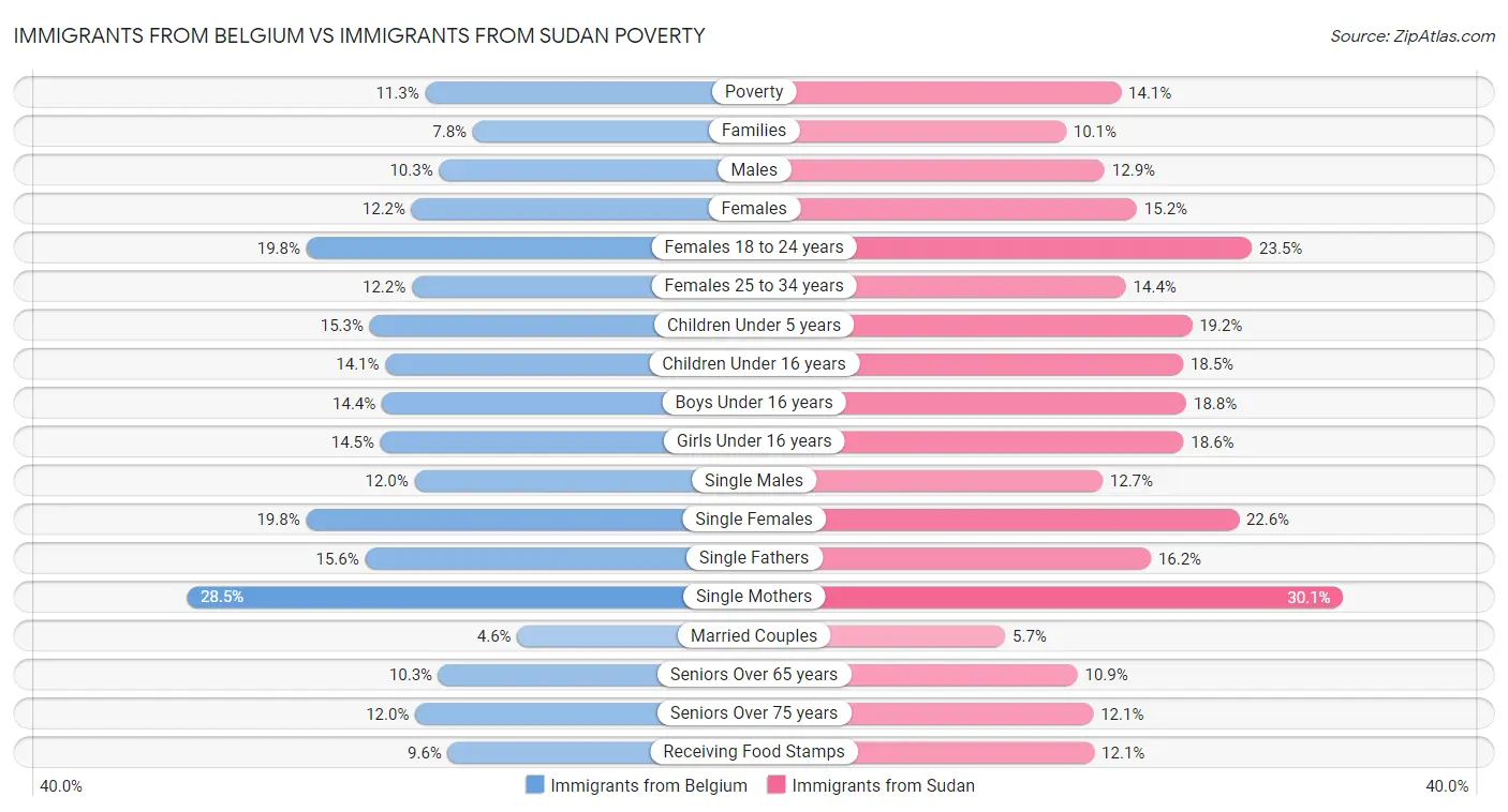 Immigrants from Belgium vs Immigrants from Sudan Poverty