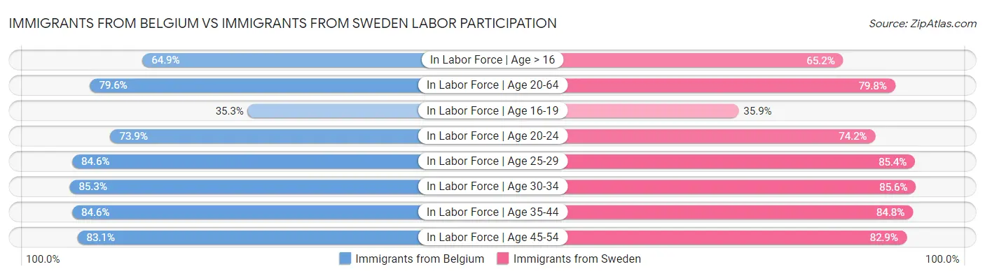 Immigrants from Belgium vs Immigrants from Sweden Labor Participation