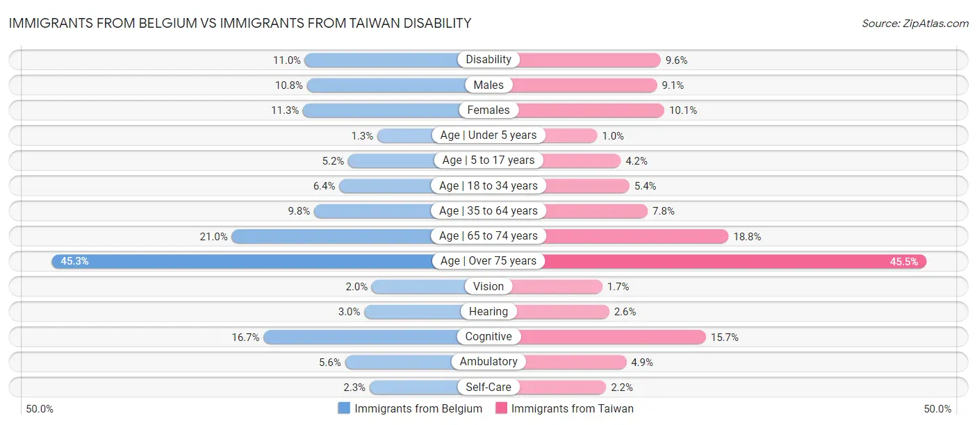 Immigrants from Belgium vs Immigrants from Taiwan Disability
