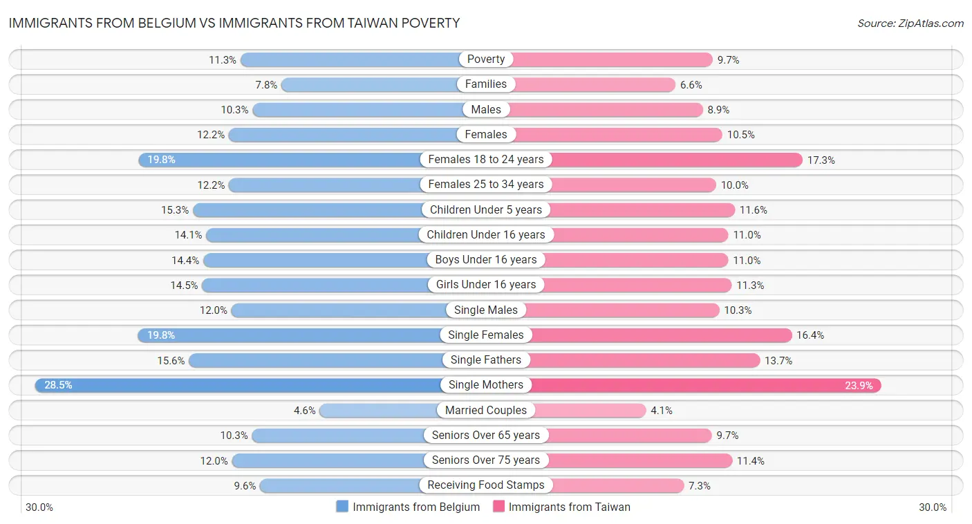 Immigrants from Belgium vs Immigrants from Taiwan Poverty