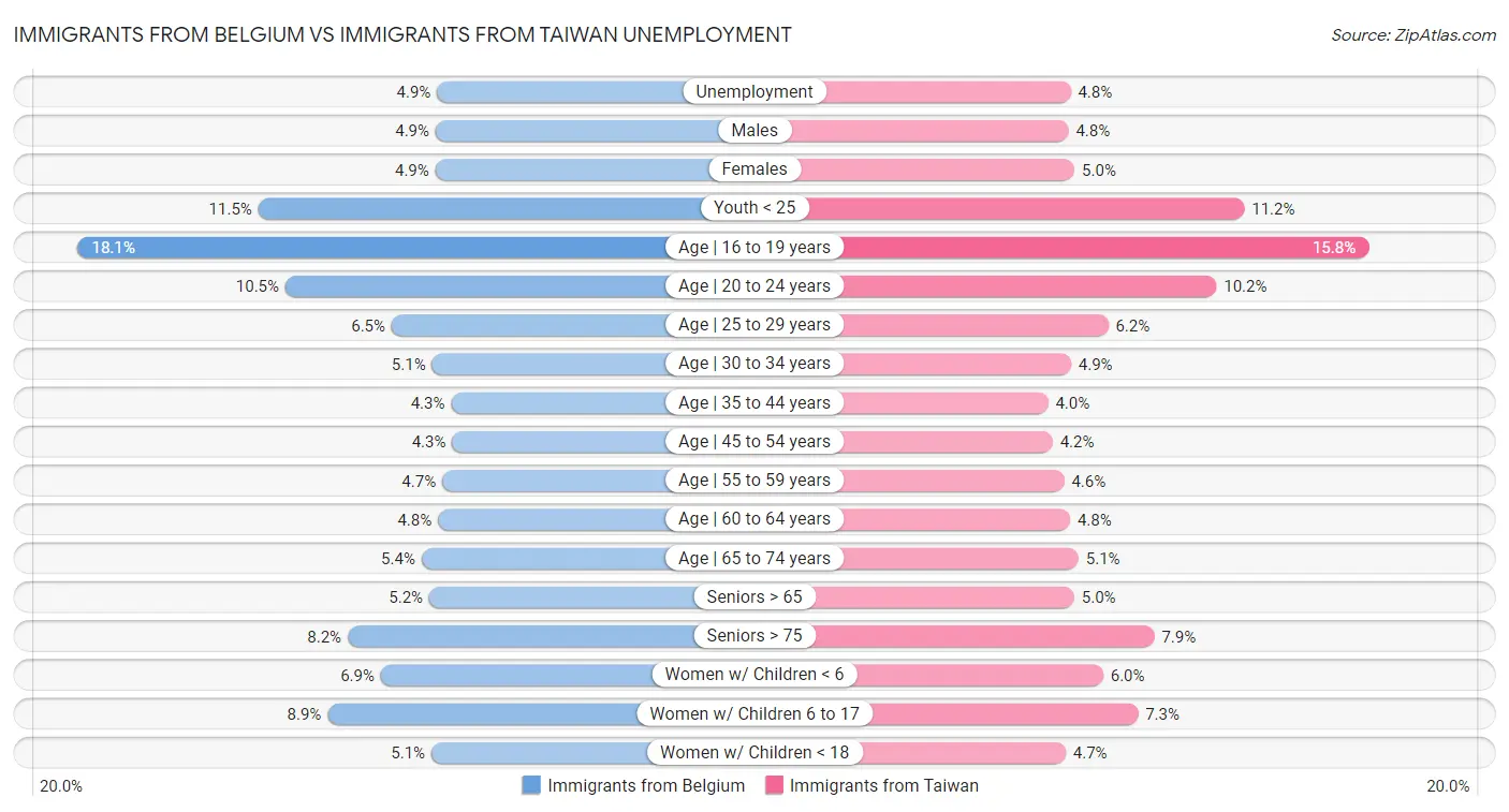 Immigrants from Belgium vs Immigrants from Taiwan Unemployment