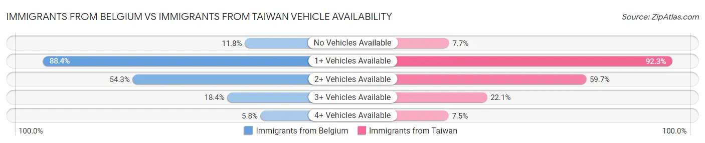 Immigrants from Belgium vs Immigrants from Taiwan Vehicle Availability