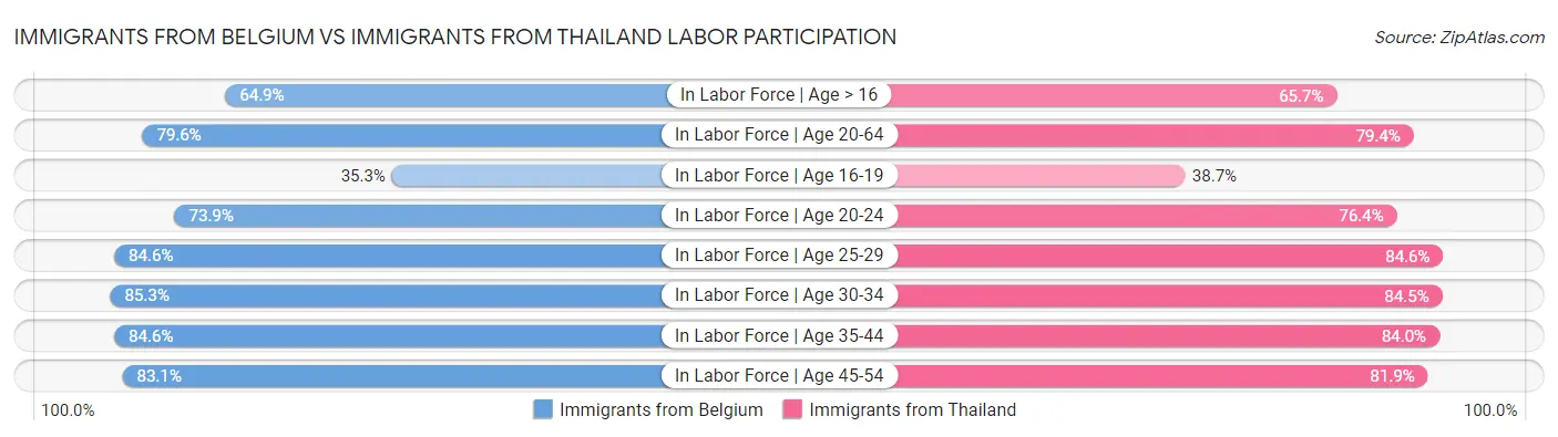 Immigrants from Belgium vs Immigrants from Thailand Labor Participation