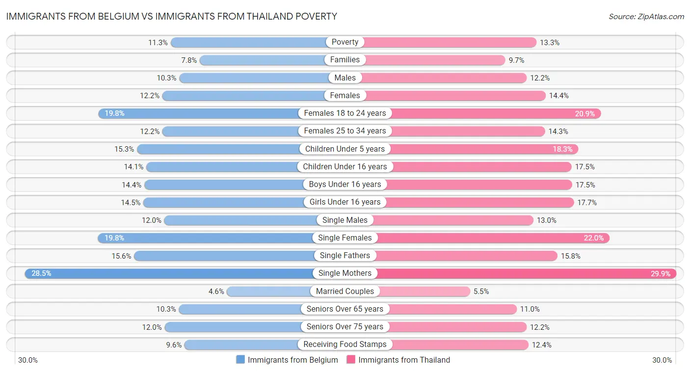 Immigrants from Belgium vs Immigrants from Thailand Poverty