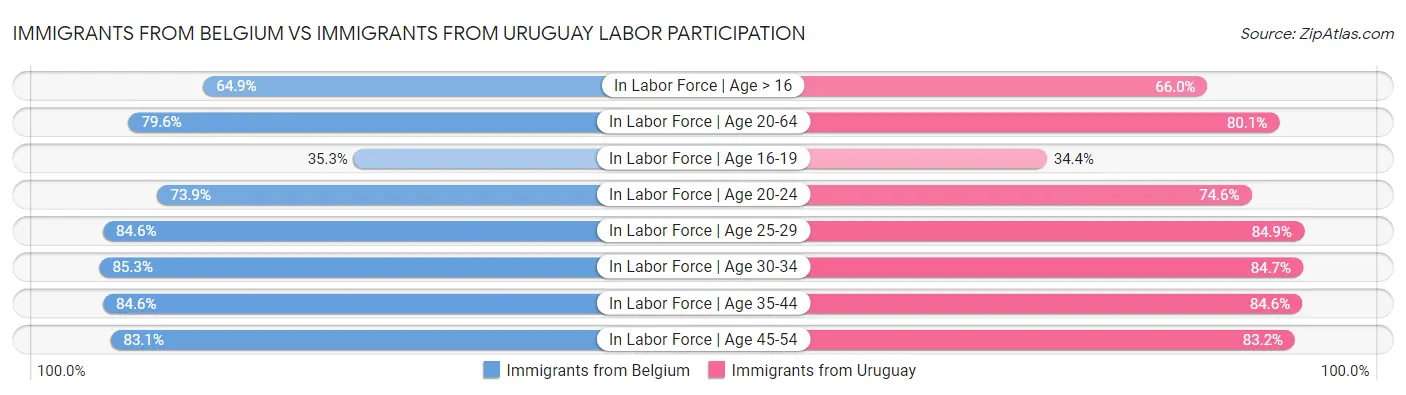 Immigrants from Belgium vs Immigrants from Uruguay Labor Participation