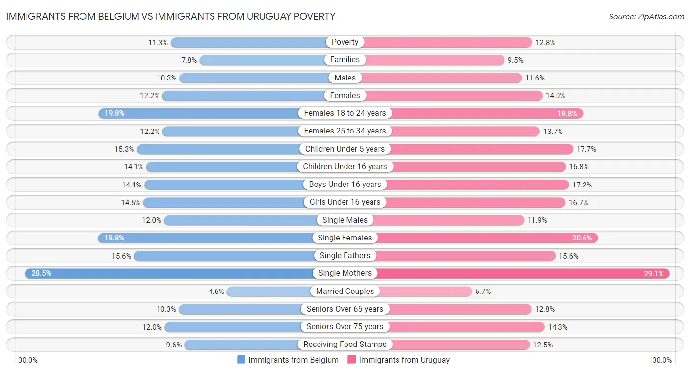 Immigrants from Belgium vs Immigrants from Uruguay Poverty