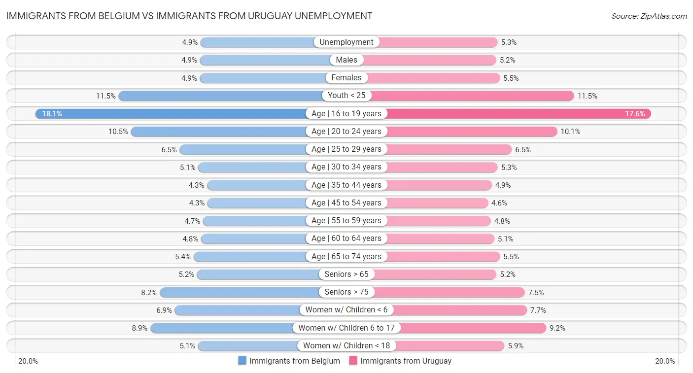 Immigrants from Belgium vs Immigrants from Uruguay Unemployment