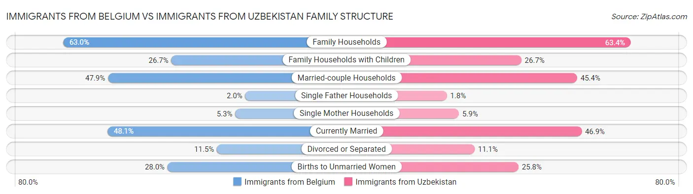 Immigrants from Belgium vs Immigrants from Uzbekistan Family Structure