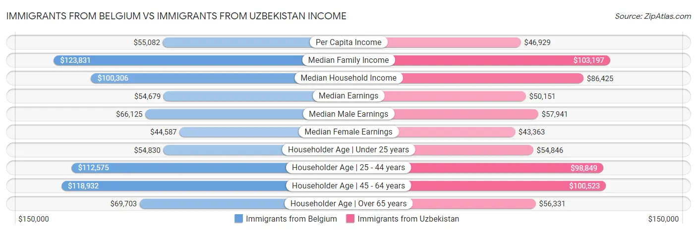 Immigrants from Belgium vs Immigrants from Uzbekistan Income