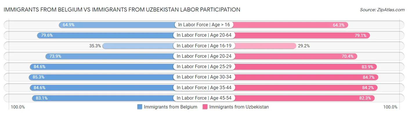 Immigrants from Belgium vs Immigrants from Uzbekistan Labor Participation