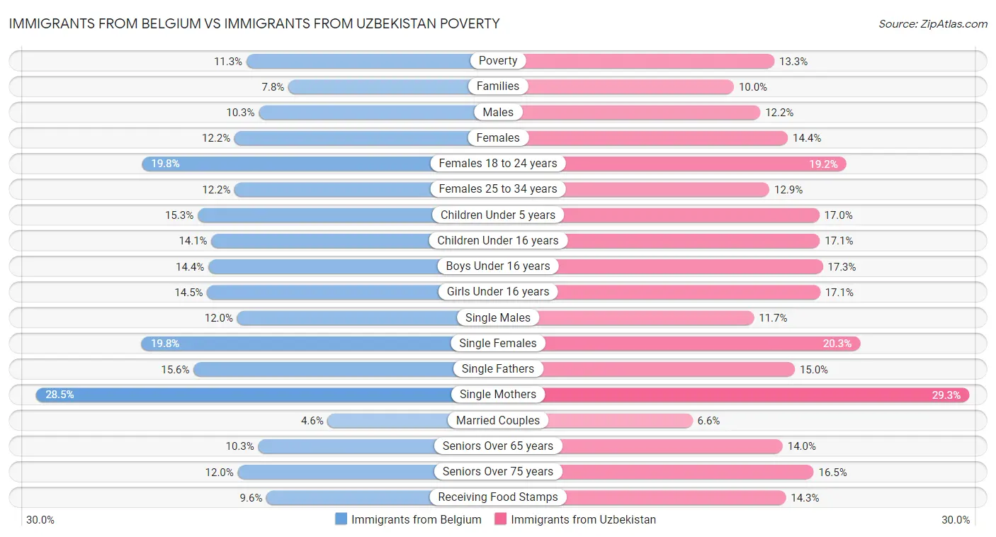Immigrants from Belgium vs Immigrants from Uzbekistan Poverty