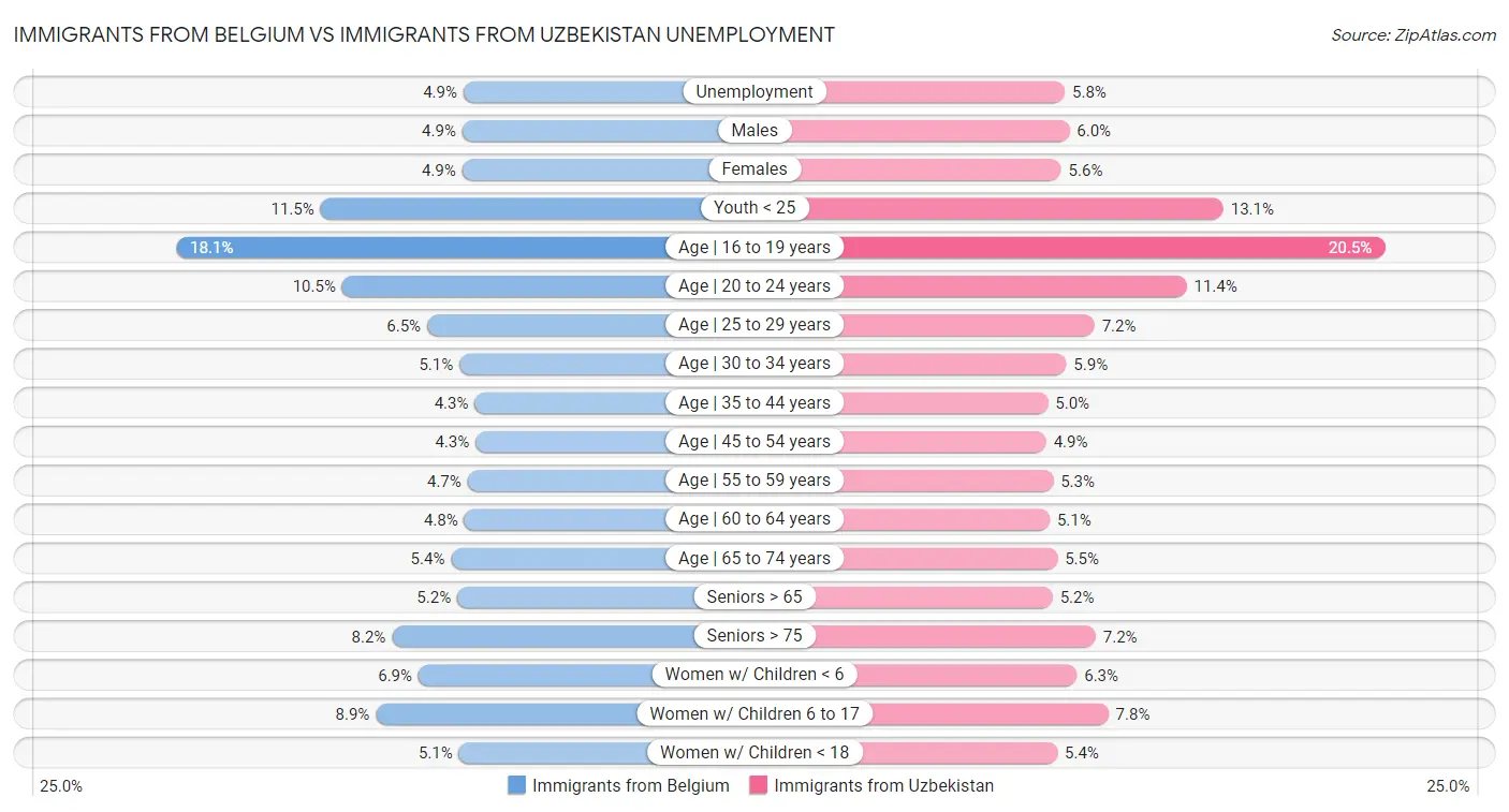 Immigrants from Belgium vs Immigrants from Uzbekistan Unemployment