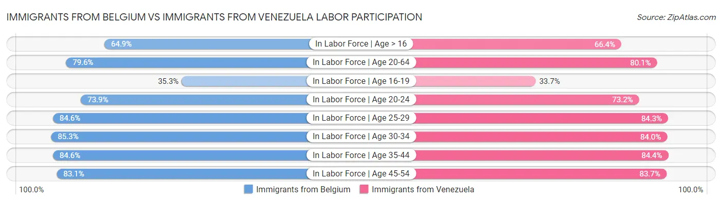 Immigrants from Belgium vs Immigrants from Venezuela Labor Participation