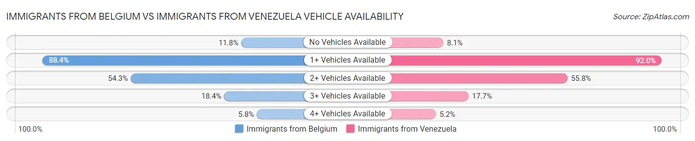 Immigrants from Belgium vs Immigrants from Venezuela Vehicle Availability