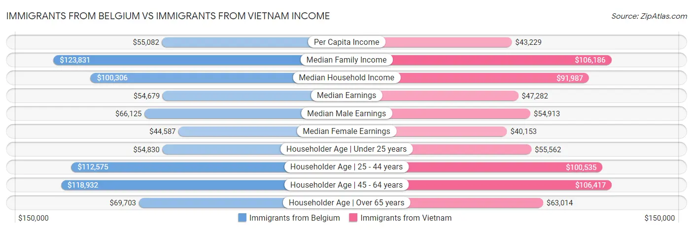 Immigrants from Belgium vs Immigrants from Vietnam Income