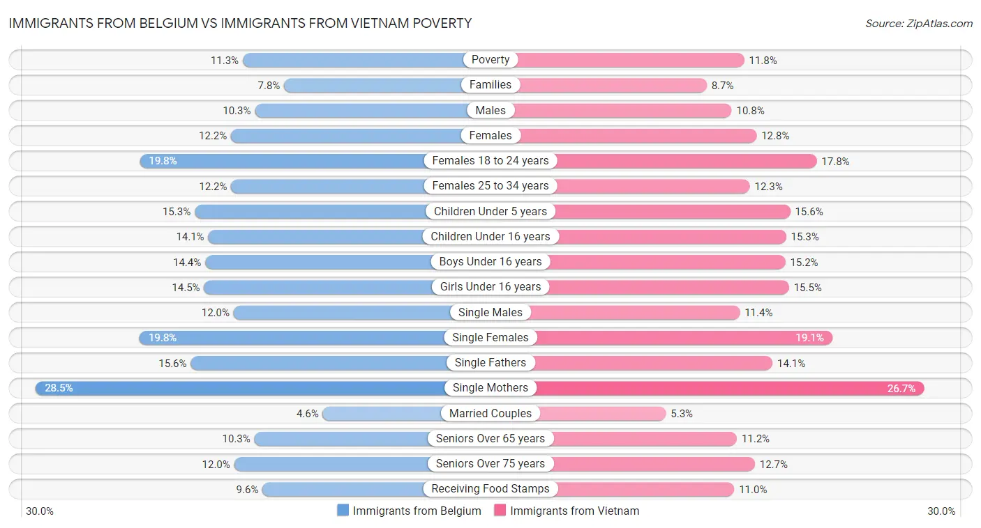 Immigrants from Belgium vs Immigrants from Vietnam Poverty